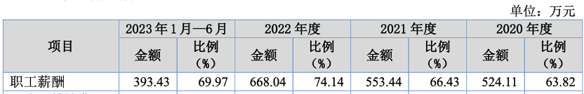 几度中止，伟邦科技再冲IPO，业绩大降还要“分红”，前景难乐观