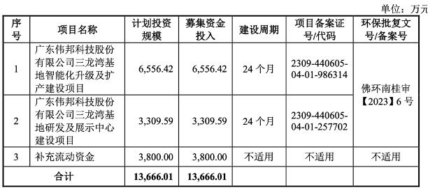 几度中止，伟邦科技再冲IPO，业绩大降还要“分红”，前景难乐观