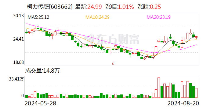 柯力传感：股权激励部分限制性股票回购注销实施