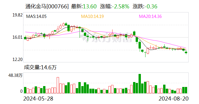 通化金马上半年净利1246.83万元 同比增长15.69%