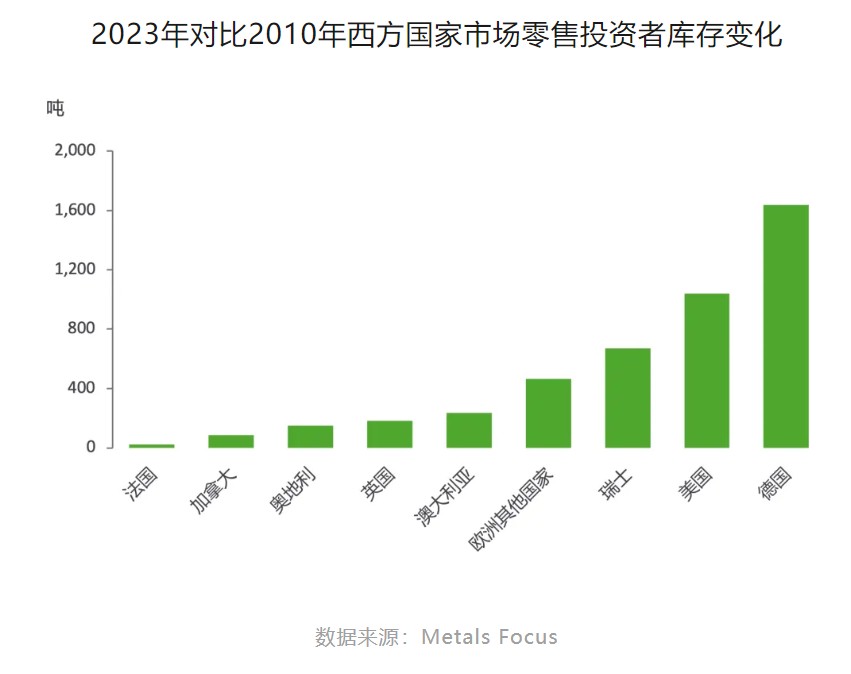 MetalsFocus：西方国家的个人黄金存量处于适度水平或已经过高？  第3张