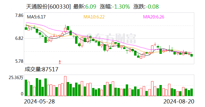 天通股份：累计回购股份1235.012万股