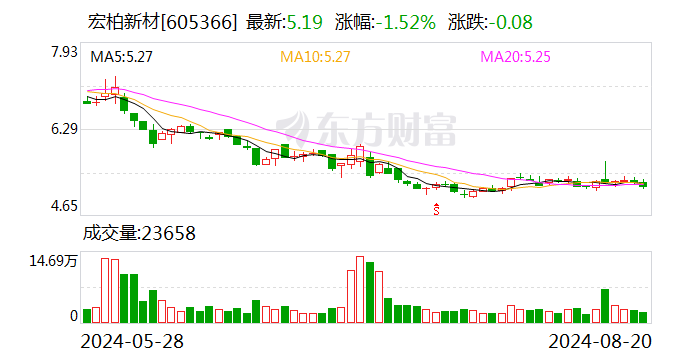 宏柏新材：拟与迈图公司设立合资公司