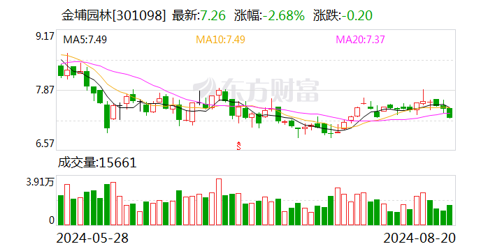 金埔园林：董事会和监事会审议通过《关于2024年度对外捐赠额度预计的议案》