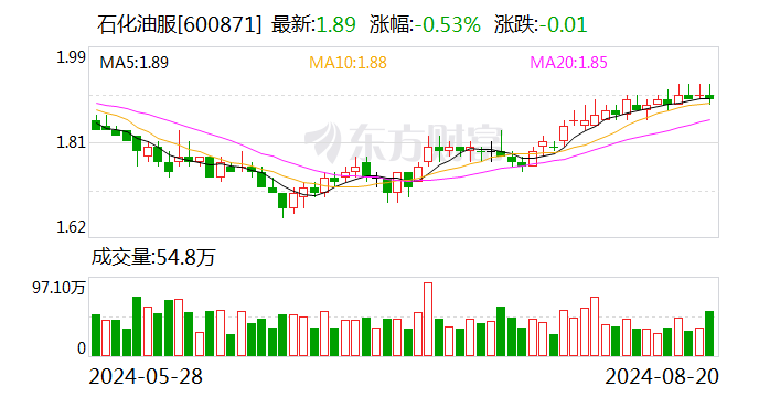 石化油服：上半年净利润同比增长38.6%