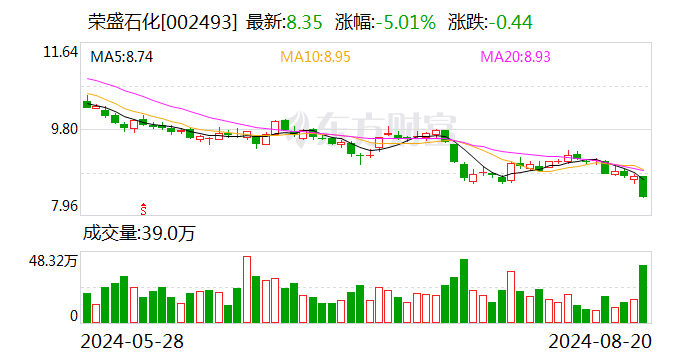 荣盛石化：第三期回购已完成 累计回购2.69亿股