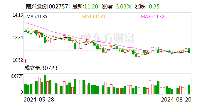 南兴股份2024半年度分配预案：拟10派3元