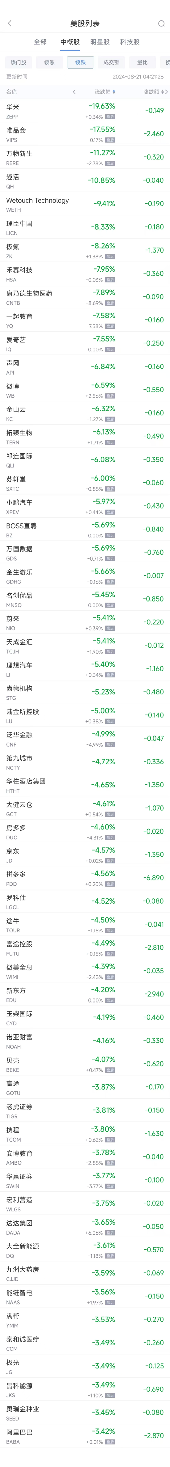 周二热门中概股普跌 唯品会重挫17.6%，蔚小理跌幅均超5%  第2张