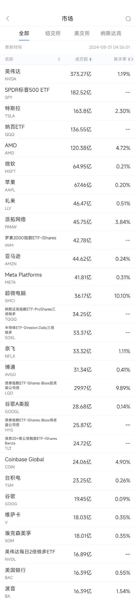 8月20日美股成交额前20：波音777X首飞发现机体裂缝 后续交付恐被推迟