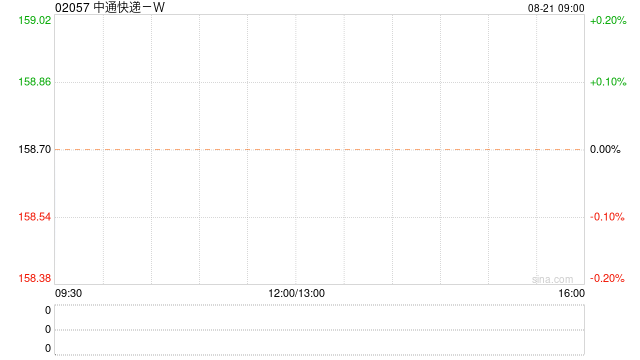 中通快递-W发布第二季度业绩 调整后净利润为28.06亿元同比增长10.9%
