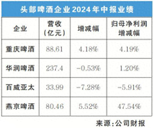 啤酒高端化进入“质价齐升”阶段