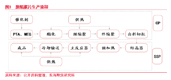 东海期货：瓶片期货上市基础