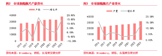 东海期货：瓶片期货上市基础