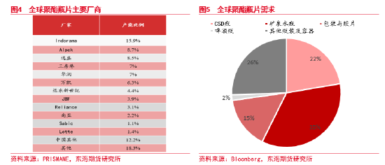 东海期货：瓶片期货上市基础