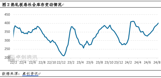 卓创资讯：月跌幅创下年内之最 热轧板卷底在哪里？