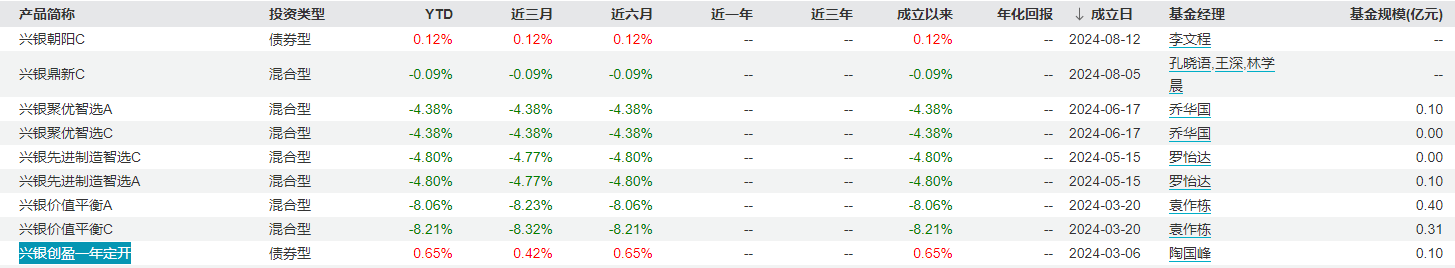 兴银基金净利润增长50%背后：新发债基无外部投资人认购