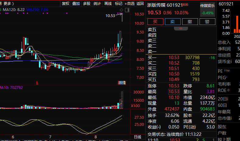 浙版传媒2连板，黑神话悟空概念股持续火爆！A股新股国科天成盘中大涨294.97%，港股突然大跌