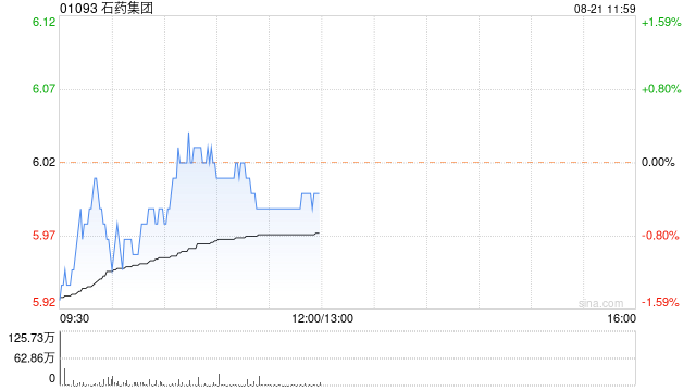 石药集团将于11月20日派发中期股息每股0.16港元  第1张