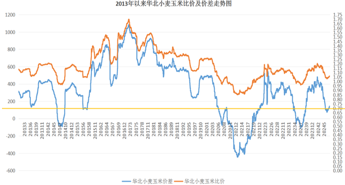 探寻近10年小麦玉米比价关系，新麦行情何去何从？