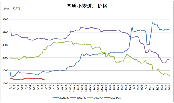 探寻近10年小麦玉米比价关系，新麦行情何去何从？