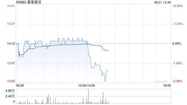 嘉里建设公布中期业绩 股东应占溢利7.88亿港元同比减少55%