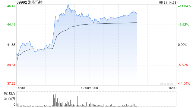 泡泡玛特午后涨超7% 上半年营收同比增超60%