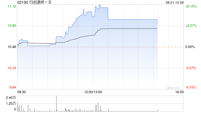 归创通桥-B午后涨逾6% 中期营收同比增长59%达到3.66亿元