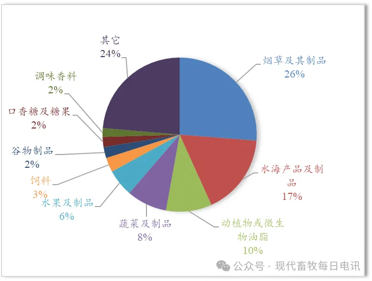 今年上半年中国与美国农产品贸易概况