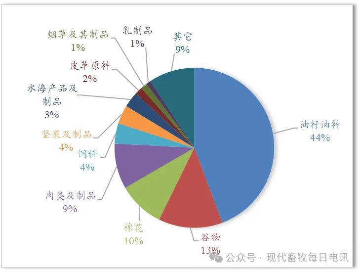 今年上半年中国与美国农产品贸易概况