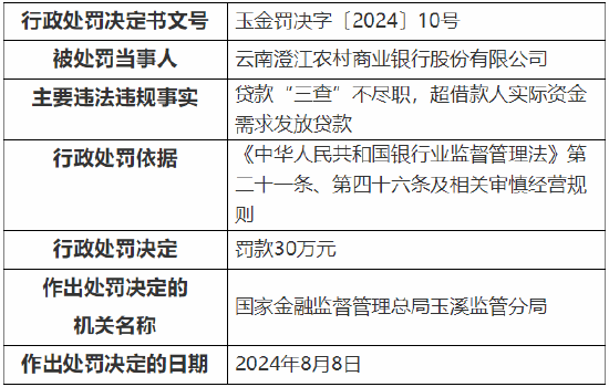 云南澄江农村商业银行被罚30万元：因贷款“三查”不尽职，超借款人实际资金需求发放贷款  第1张