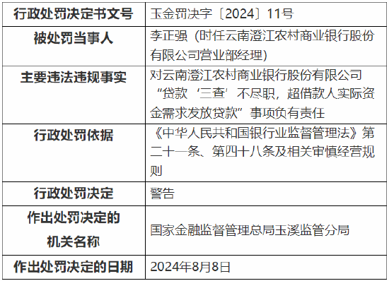 云南澄江农村商业银行被罚30万元：因贷款“三查”不尽职，超借款人实际资金需求发放贷款  第2张