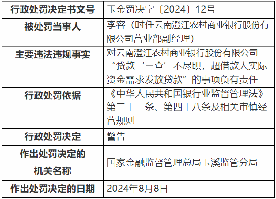 云南澄江农村商业银行被罚30万元：因贷款“三查”不尽职，超借款人实际资金需求发放贷款  第3张