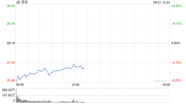 京东股价下跌5.8% 此前沃尔玛出售其股份