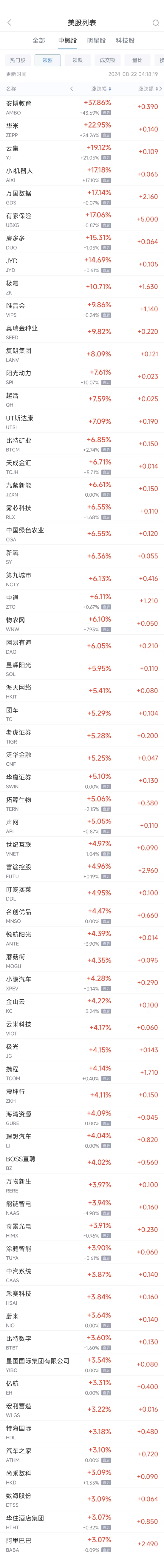 周三热门中概股普涨 阿里巴巴涨3.1%，唯品会涨9.9%