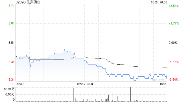 先声药业公布中期业绩 经调整净利约5.38亿元同比增长约36.5%