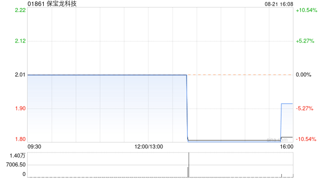 保宝龙科技发布中期业绩 股东应占溢利2397.8万港元同比减少10.31%  第1张