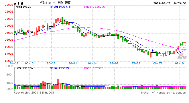 长江有色：美股全面上扬助燃风险情绪 22日现铝或上涨