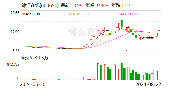 锦江在线触及涨停，录得2连板