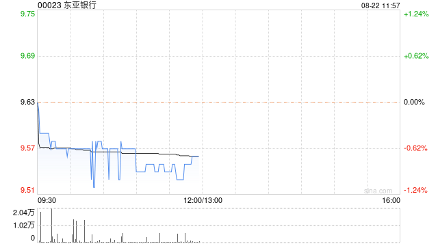 东亚银行将于10月14日派发中期股息每股0.31港元