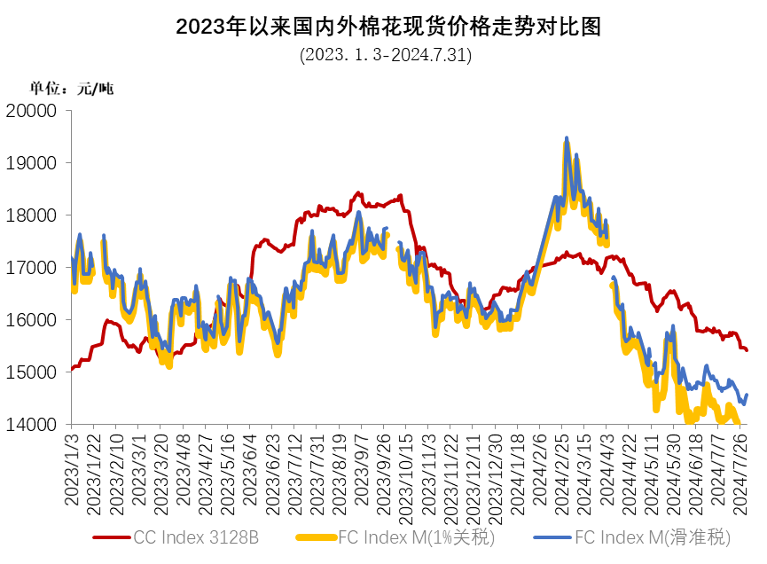 纺织需求不足 棉价持续下跌