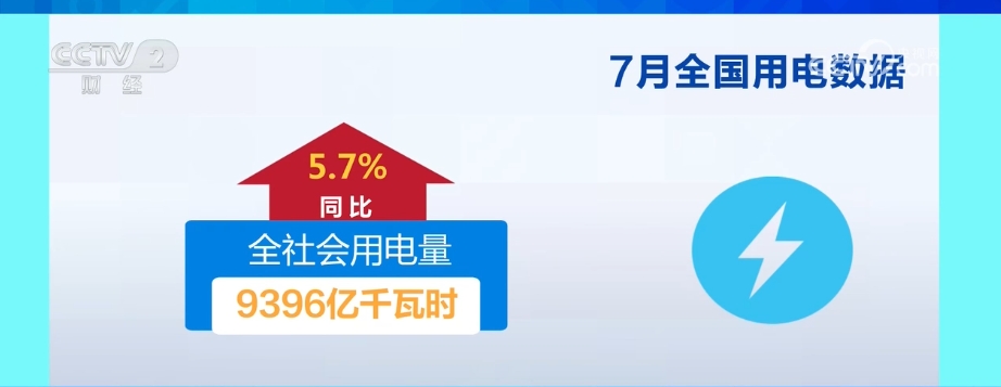 7月份全社会用电量同比增长5.7% 电力供应保障有力有效