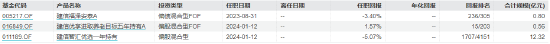 盘点首批公募MOM产品：招商惠润一年定开已清盘 建信鹏华等4只产品亏超21%  第7张