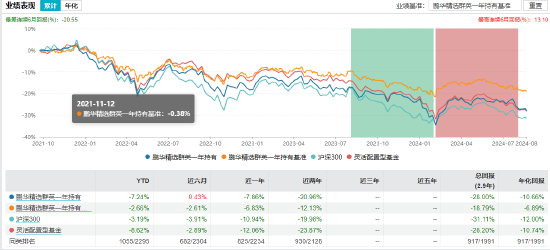 盘点首批公募MOM产品：招商惠润一年定开已清盘 建信鹏华等4只产品亏超21%  第9张