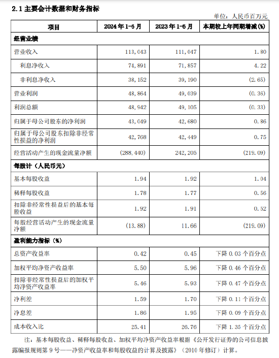 兴业银行：上半年净利润430.49亿元 同比增长0.86%