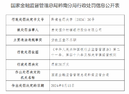 贵定恒升村镇银行被罚20万：因贷款三查不尽职