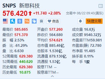 新思科技一度涨超3.7% 上调全年调整后每股收益指引