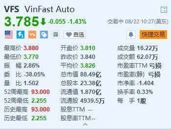 VinFast跌超1.4% 将推迟在泰国开设经销网络