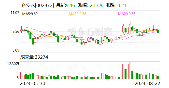 科安达：2024年半年度净利润约5618万元 同比增加45%