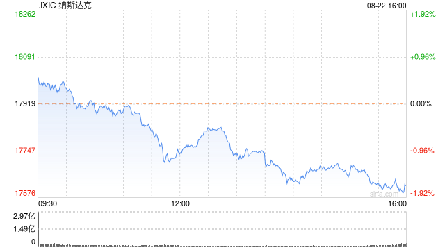 午盘：美债收益率攀升美股走低 纳指下跌1%