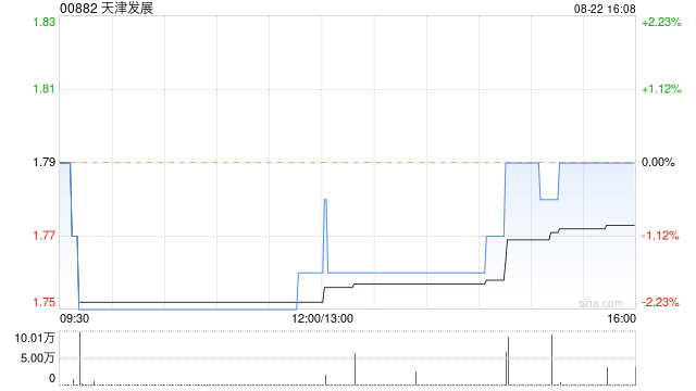 天津发展：力生制药中期实现归母净利润1.02亿元 同比增长13.5%